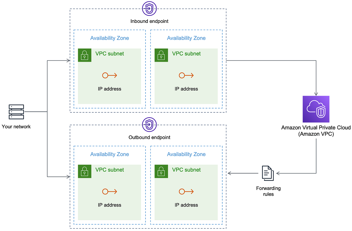 Route 53 Resolver Architecture