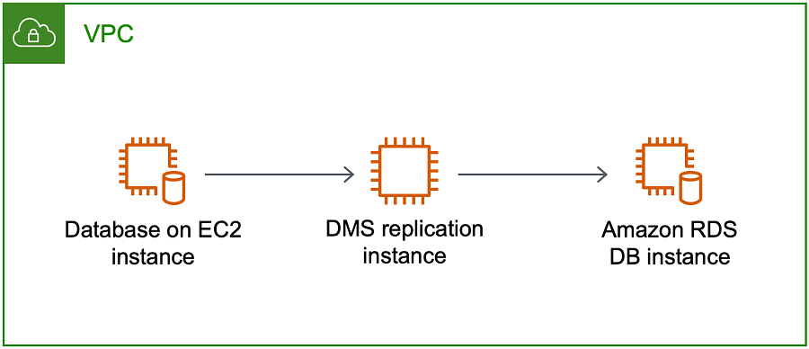 AWS Database Migration Service All in one VPC example