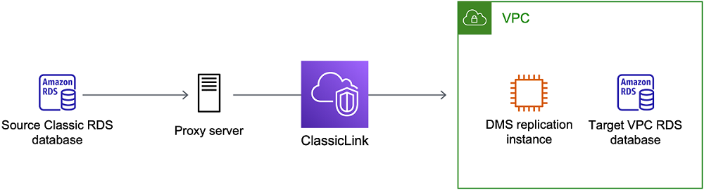 AWS Database Migration Service using ClassicLink