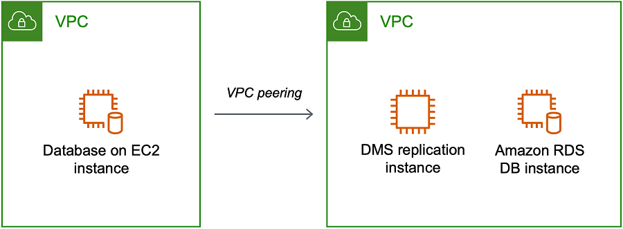 AWS Database Migration Service replication instance