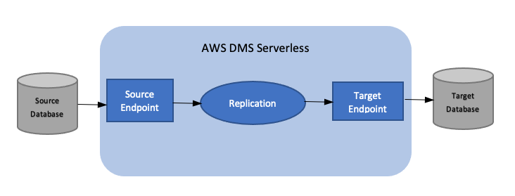 AWS DMS Serverless replication states