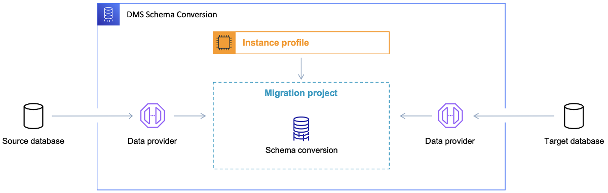 Source and target databases each connect through a data provider to a migration project, where the schema is converted.