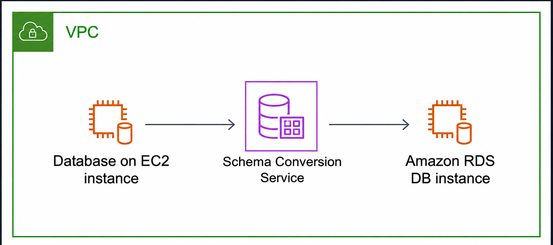 Source database, DMS Schema Conversion, and target database in a single VPC communicating through the same subnet.