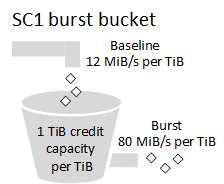 sc1 burst bucket