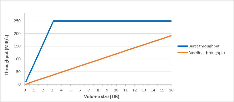 Comparing sc1 base and burst throughput