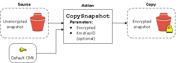 Create an encrypted snapshot from an unencrypted snapshot.