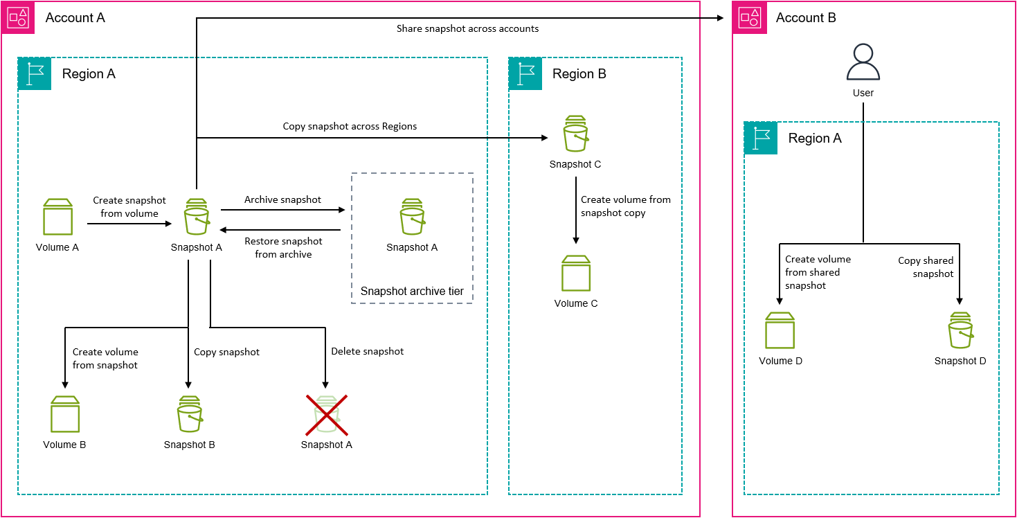 Snapshot lifecycle