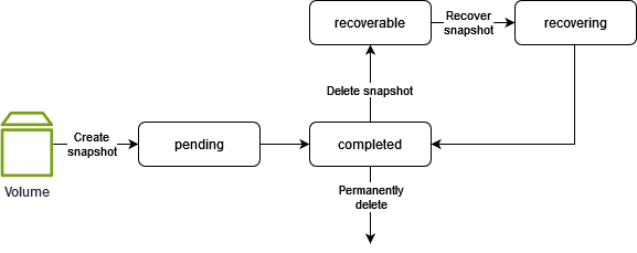 Snapshot with allocated blocks