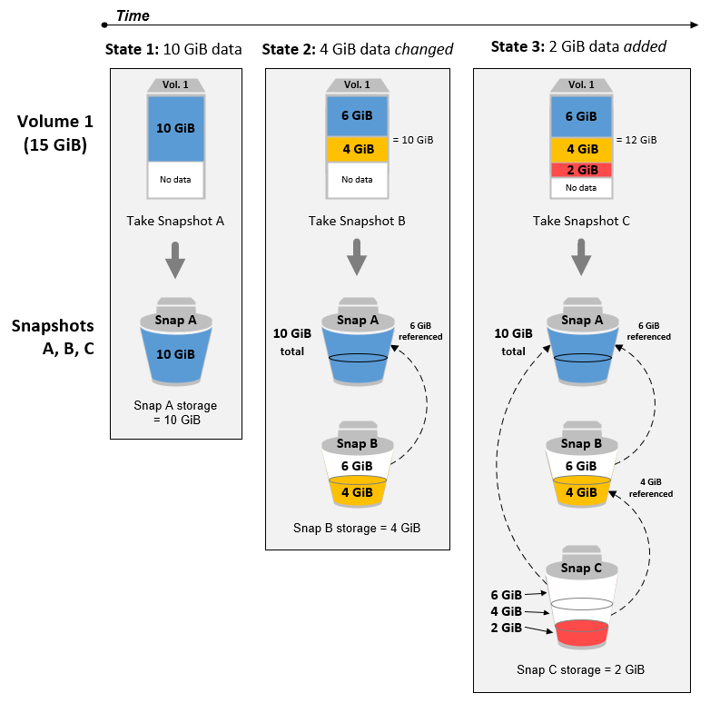 Snapshots capturing an initial volume state and two subsequent states after data has been changed.
