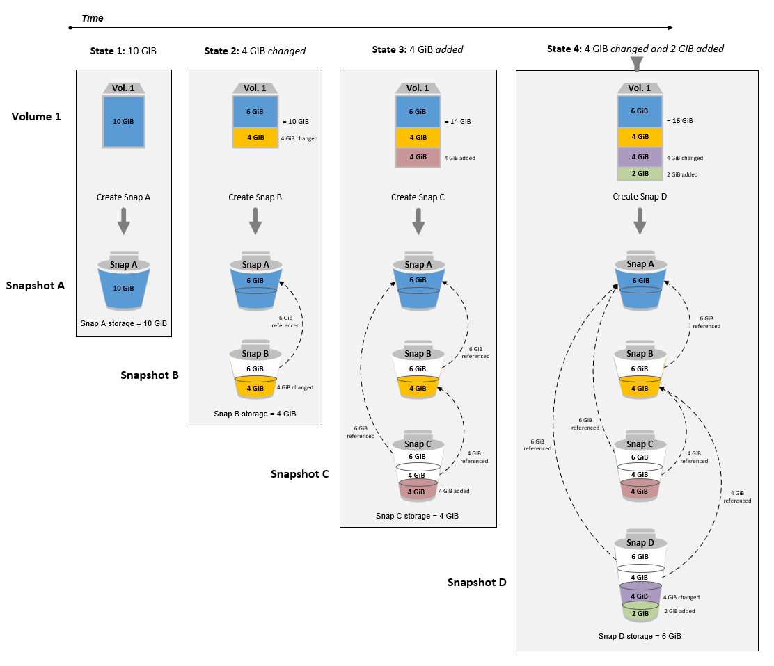 Archiving incremental snapshots of a volume.