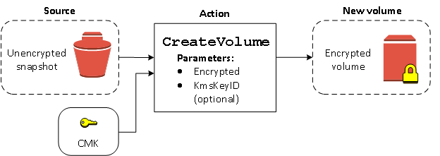When you create a volume from an unencrypted snapshot, specify a KMS key to create an encrypted volume.