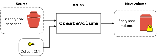 When you create a volume from an unencrypted snapshot but encryption by default is enabled, EBS uses the default KMS key to create an encrypted volume.