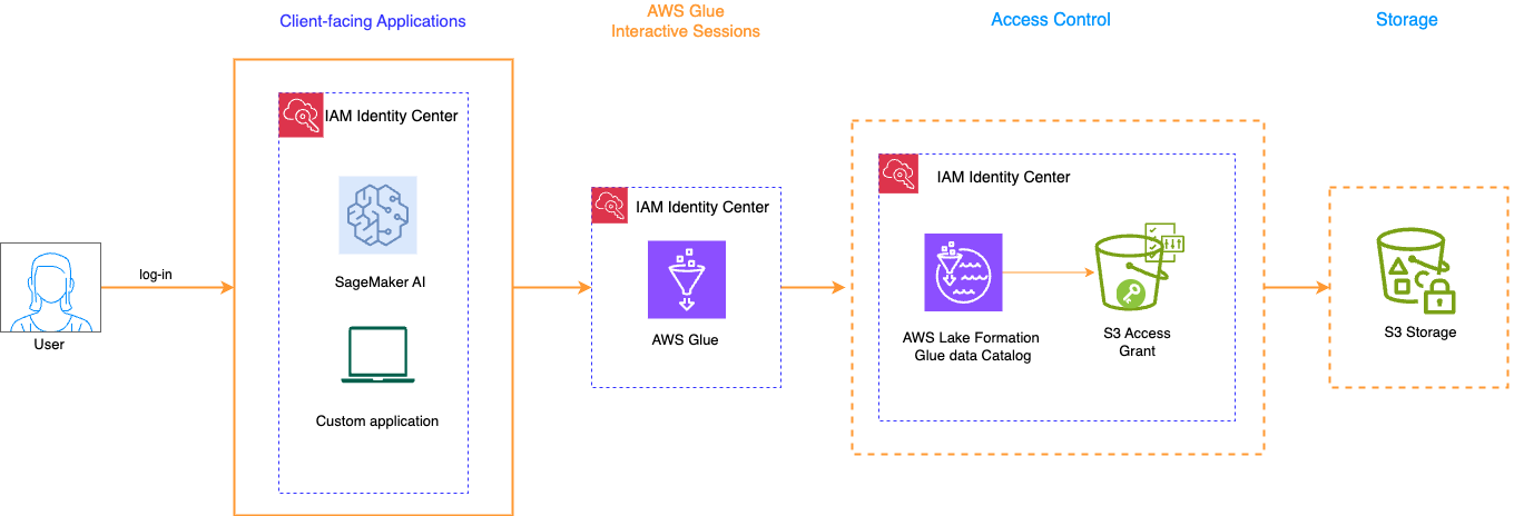 Architecture diagram showing AWS Glue Interactive Sessions workflow. A user logs into client-facing applications (SageMaker Unified Studio, or custom applications) through IAM Identity Center. The user's identity is propagated to AWS Glue Interactive Sessions, which connects to access control services including IAM Identity Center, AWS Lake Formation, AWS Glue Data Catalog, and Amazon S3 Access Grant, before finally accessing S3 Storage.