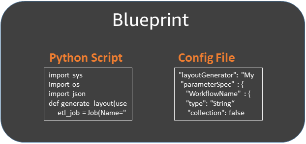 Box labeled Blueprint contains two smaller boxes, one labeled Python Script and the other labeled Config File.