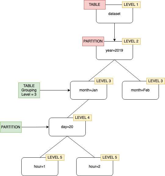 Crawler grouping with table level specified as level 2.