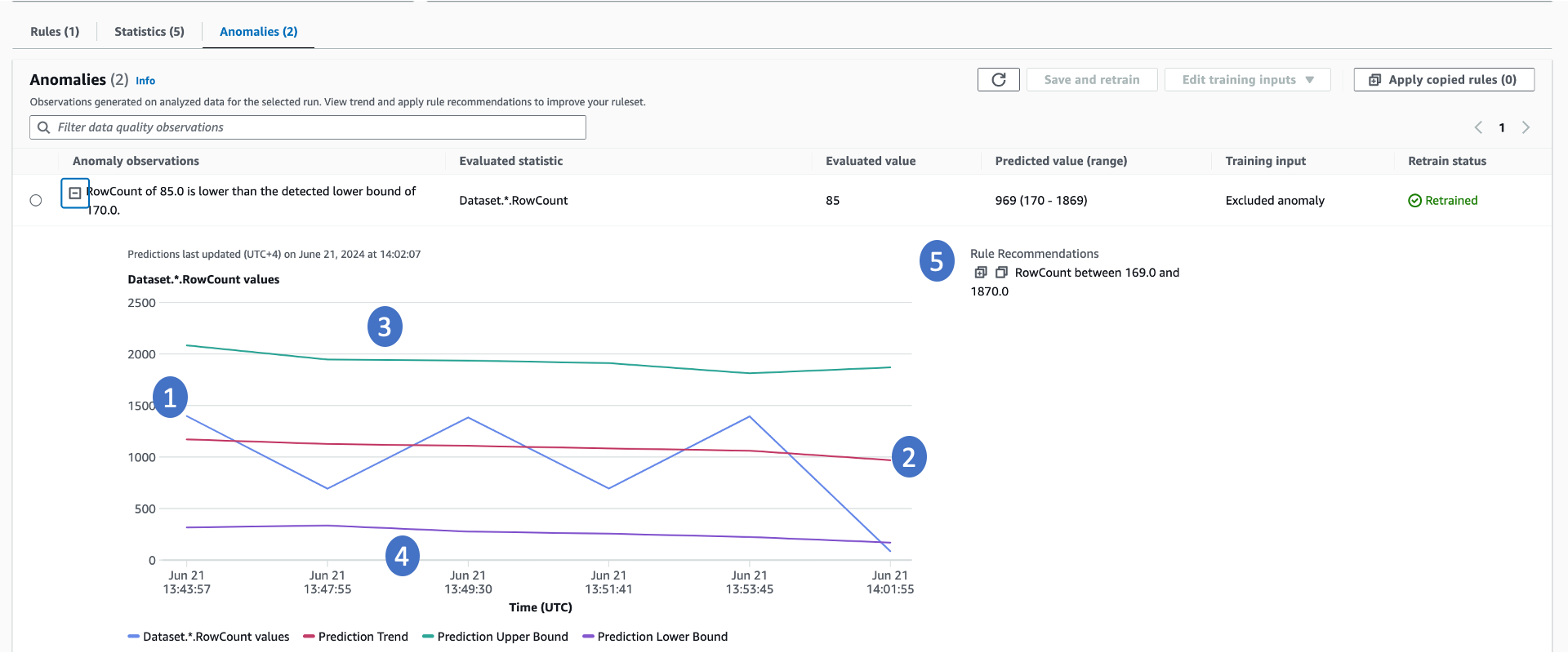 The screenshot shows a line graph of data quality anomaly detection events over time.