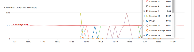The graph for CPU Load in the Metrics tab of the AWS Glue console.
