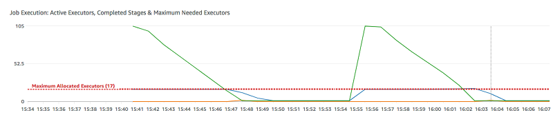 The graph for Job Execution in the Metrics tab of the AWS Glue console.
