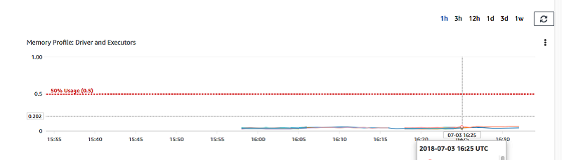 The graph for Memory Profile in the Metrics tab of the AWS Glue console.