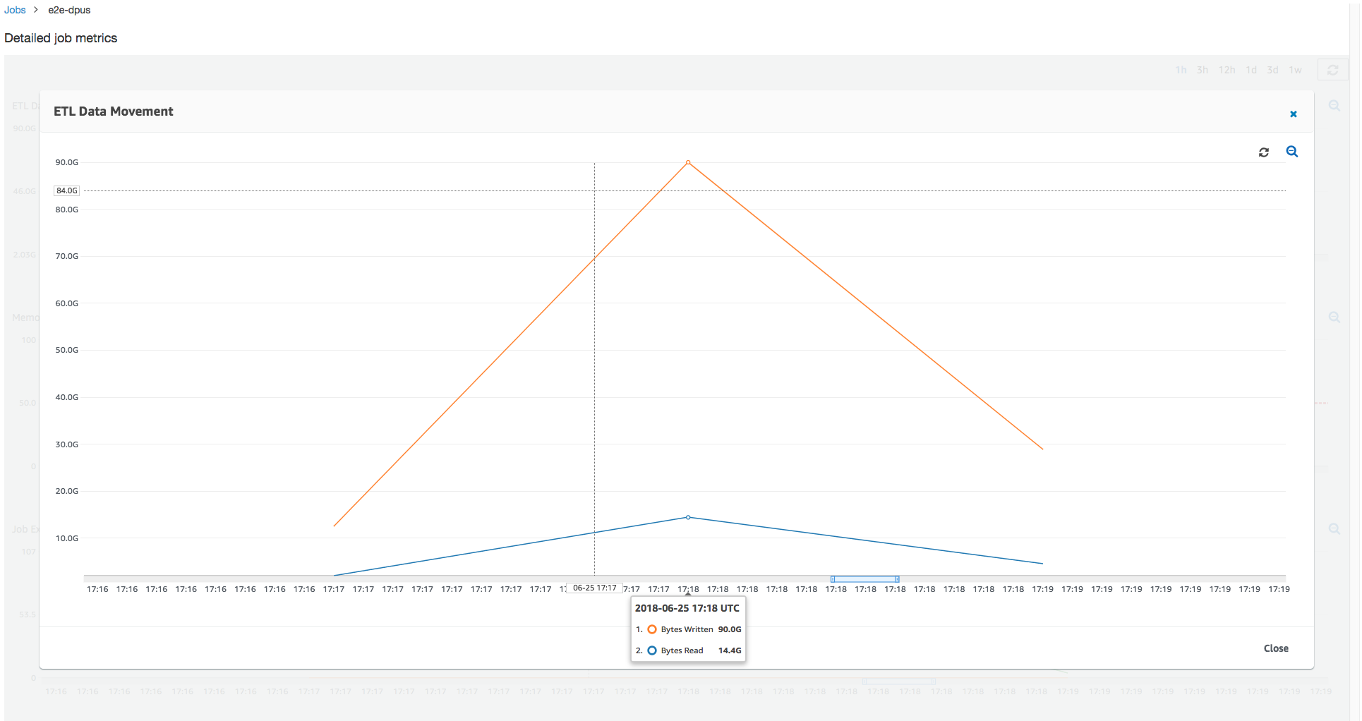 Graph showing the total number of active executors reaching the maximum allocated.