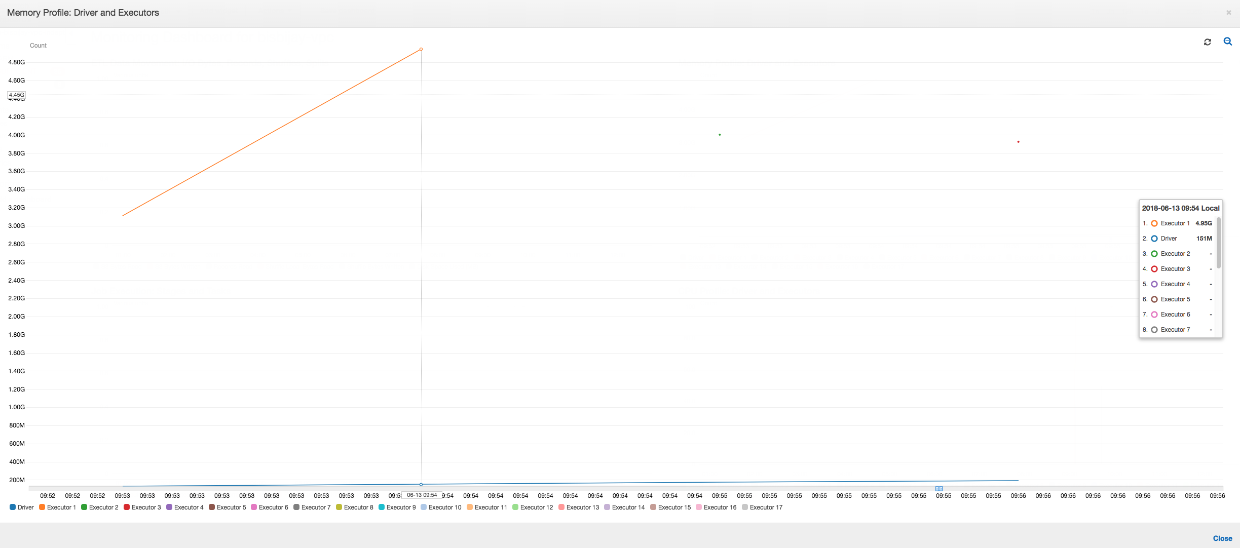 The memory profiles of the executors.