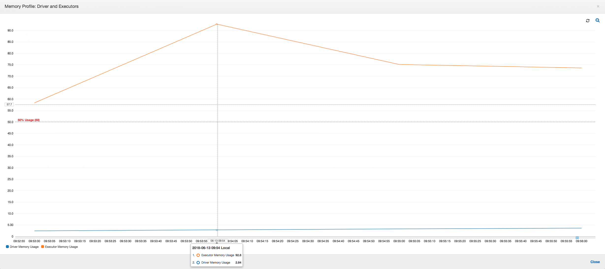 The average memory usage across all executors.