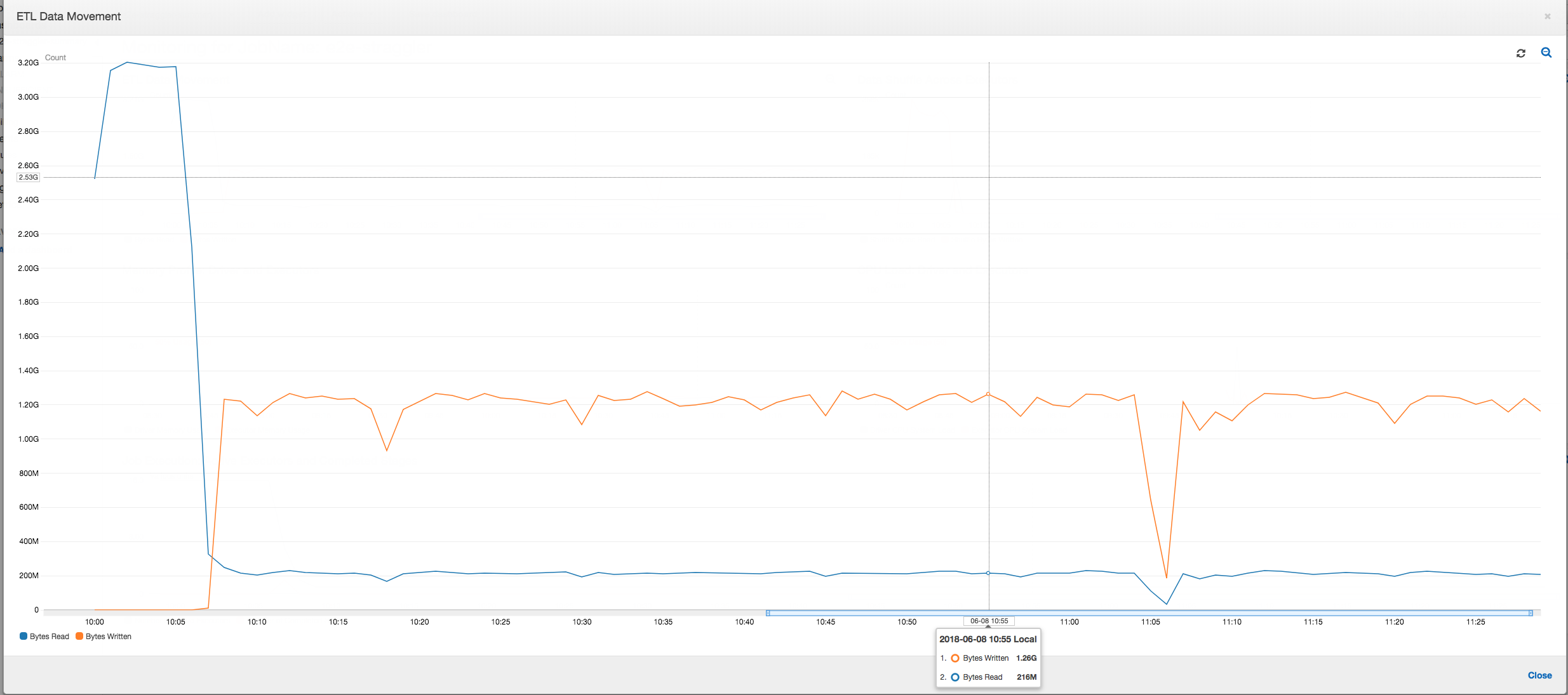Graph showing the ETL Data Movement profile.