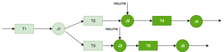 Jobs J2 and J3 are flagged as nodes to be resumed. Downstream triggers and jobs are shown as successfully run.