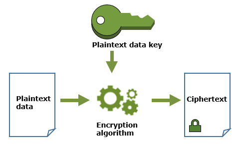 Encrypt user data outside of AWS KMS