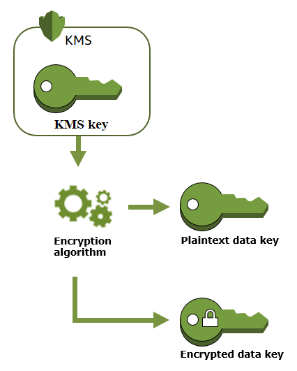Generate a data key