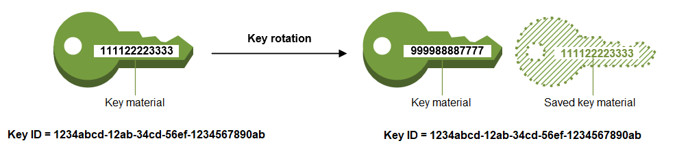Key rotation process showing key material change while Key ID remains constant.
