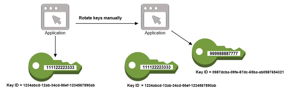 Application with key rotated manually from one key ID to a different key ID.