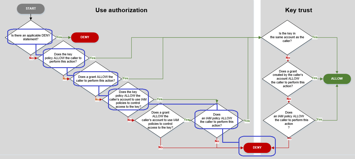 Flowchart that describes the policy evaluation process