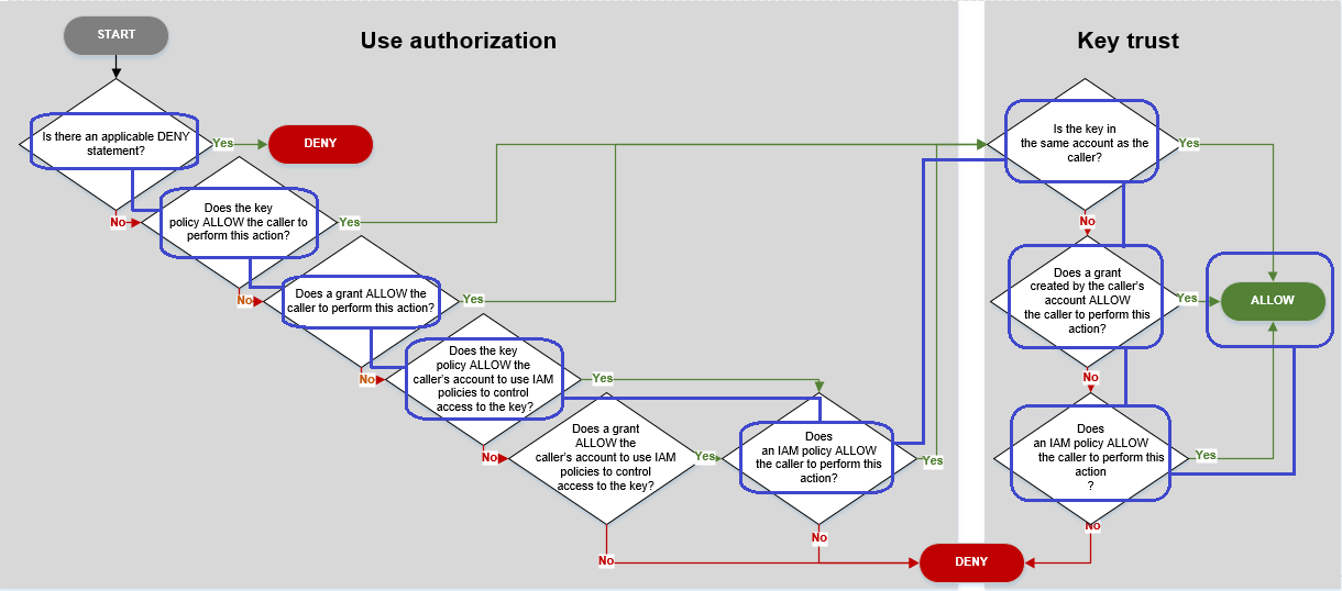 Flowchart that describes the policy evaluation process