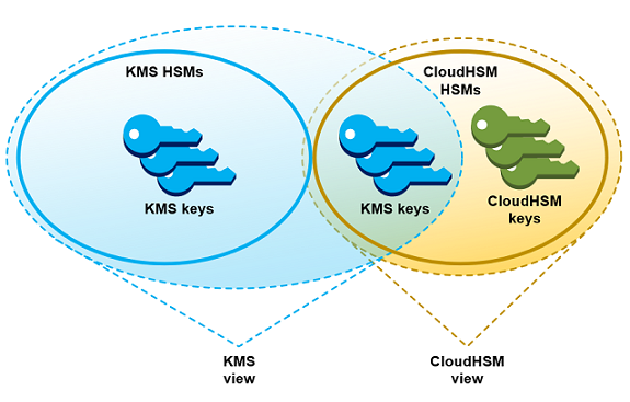 Managing KMS keys in an AWS CloudHSM key store.