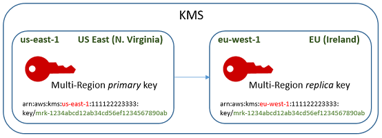 Multi-Region primary key in US East and replica key in EU West with KMS ARNs displayed.