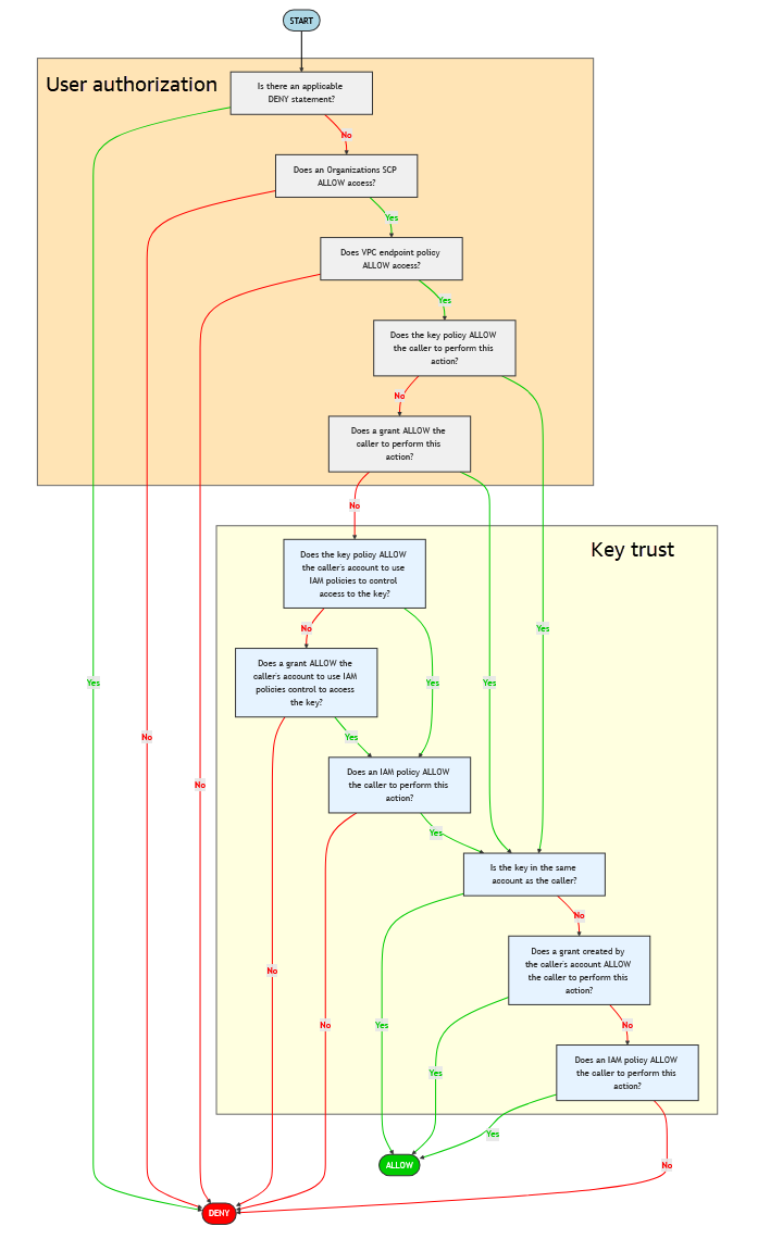 Flowchart that describes the policy evaluation process