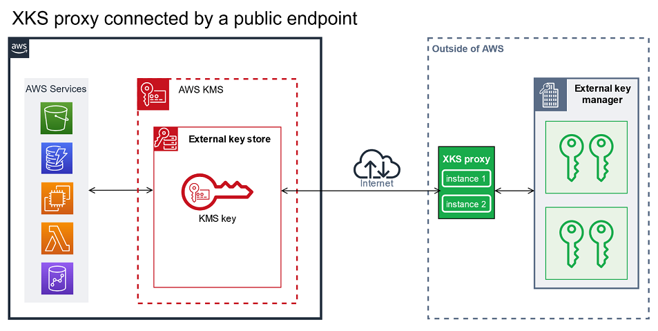 Public endpoint connectivity