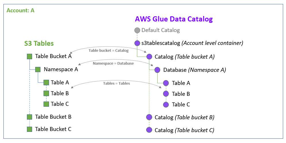 Mapping of objects between S3 Tables and AWS Glue Data Catalog.