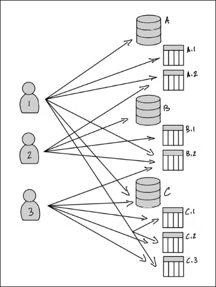 Three figures of users are at the left, arranged vertically. At the right are three databases labeled A, B, and C, arranged vertically. Database A has two tables labeled A.1 and A.2, database B has tables labels B.1 and B.2, and Database C has three tables labeled C.1, C.2, and C.3. Seventeen arrows connect the users to the databases and tables, indicating grants on the databases and tables to the users.