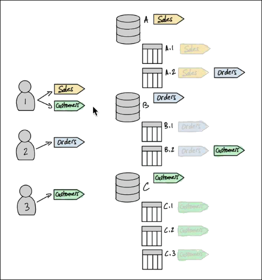 Like the previous diagram, three figures of users are at the left, arranged vertically, and at the right are three databases labeled A, B, and C, arranged vertically. Database A has two tables labeled A.1 and A.2, database B has tables labels B.1 and B.2, and Database C has three tables labeled C.1, C.2, and C.3. There are no arrows between the users and the databases and tables. Instead, labeled "flags" next to the users indicate that user1 has been granted the LF-Tags Sales and Customers, user 2 has been granted the LF-Tag Orders, and user 3 has been granted the LF-Tag Customers. Flags next to the databases and tables indicate the following assignments ofLF-Tags to databases and tables: Database A: Sales. Table A1: A dimmed flag indicates that Sales was inherited from Database A. Table A2: Orders, but a dimmed flag indicates that Sales was inherited from Database A. Database B: Orders. Table B.1 and B.2 inherit Orders, and Table B.2 has Customers. Database C has Customers, and Tables C.1, C.2, and C.3 inherit Customers. The C tables don't have any other assignments.