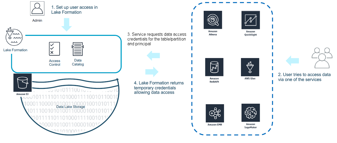 Lake Formation workflow showing admin setup, service credential requests, and user access via AWS services.