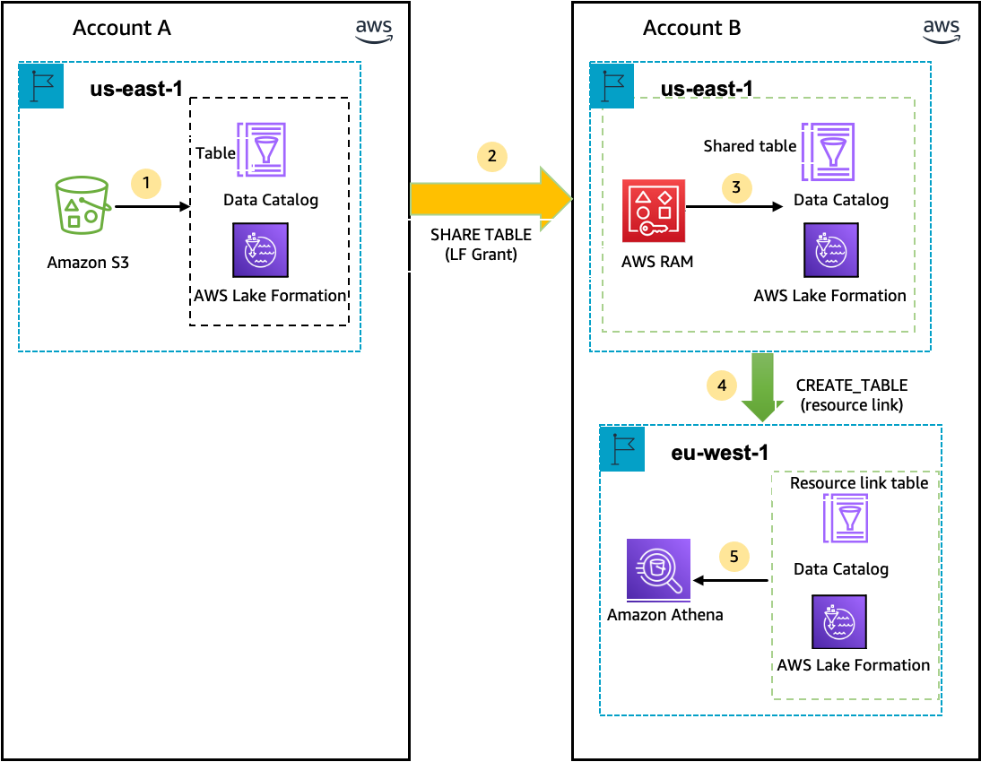 Data sharing workflow from Account A S3 bucket to Account B across regions using Lake Formation.