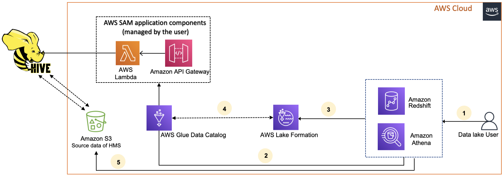 Data flow from Hive to S3, through Glue Data Catalog and Lake Formation, to Redshift and Athena.