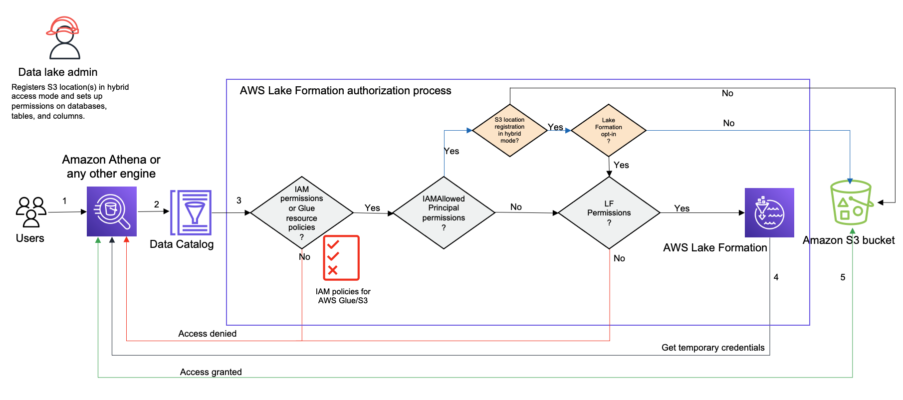 Flow diagram showing Lake Formation authorization process in hybrid access mode with decision points and data flow paths.