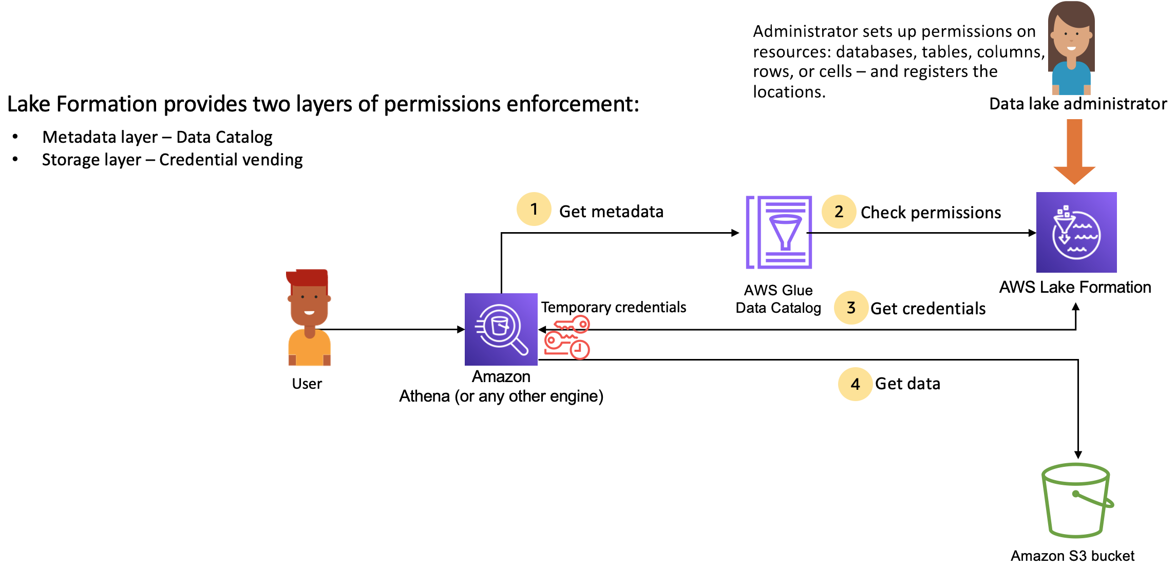 Lake Formation permissions flow from user through Athena to Data Catalog and S3 storage.
