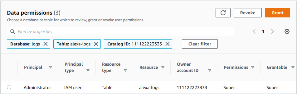 The Data permissions page displays a search field, with three tiles underneath. The tiles are labeled Database:logs, Table:alexa-logs, and Catalog ID:111122223333, going from left to right. Next to the tiles is a Clear filter button. Below is the list of tables and their permissions. This example has only one row in the list. It's for the alexa-logs table, and the Super permissions is granted to IAM user Administrator with the grant option. The list includes an Owner account ID column, and the one row has 11112222333 in that column.