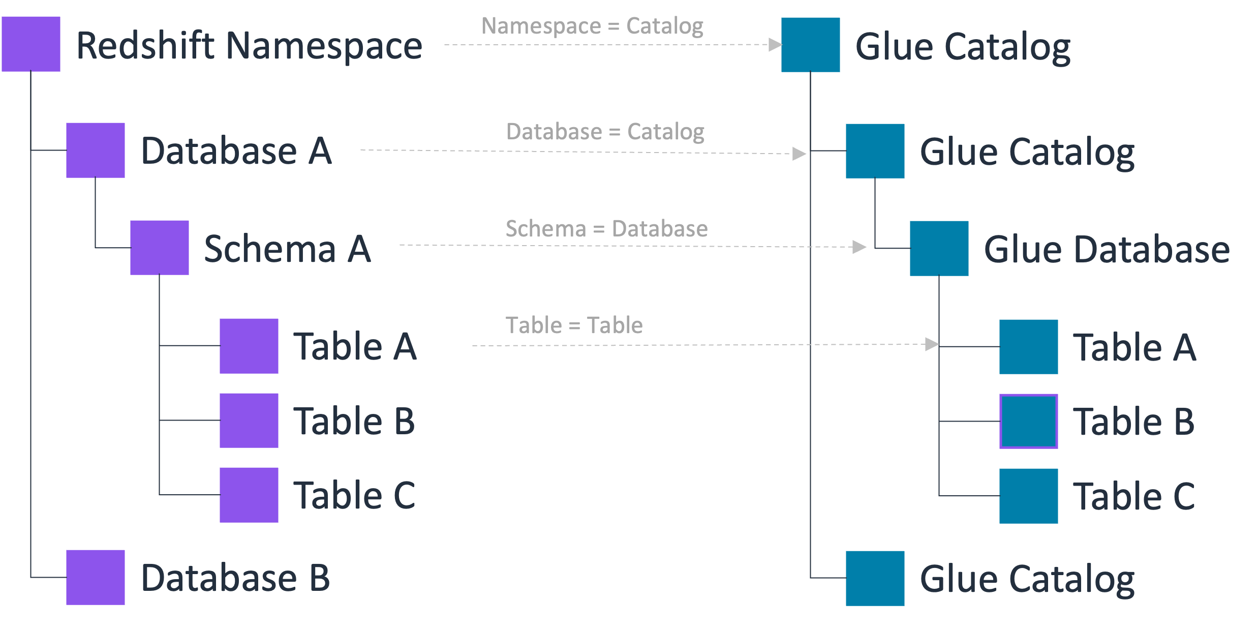 Shows the catalog-level mapping between the Amazon Redshift namespace and the Data Catalog.