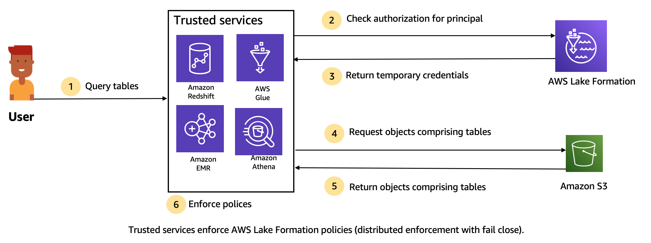 User queries trusted services which request Lake Formation credentials to access S3 tables.