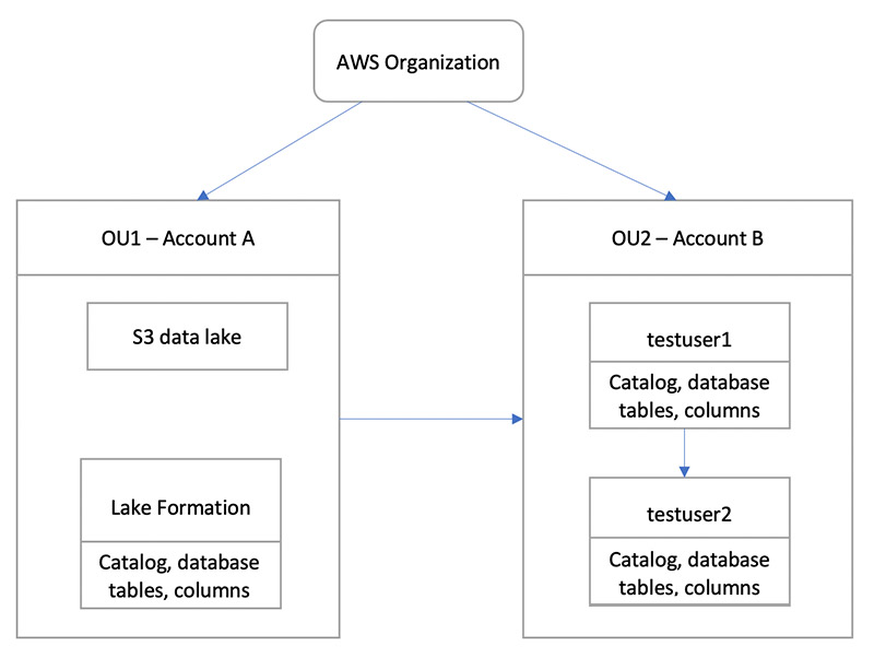 AWS Organization with two accounts showing data lake access from Account A to Account B users.